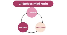 3 lépéses mini rutin kezdőknek: tisztítás–hidratálás–zárás